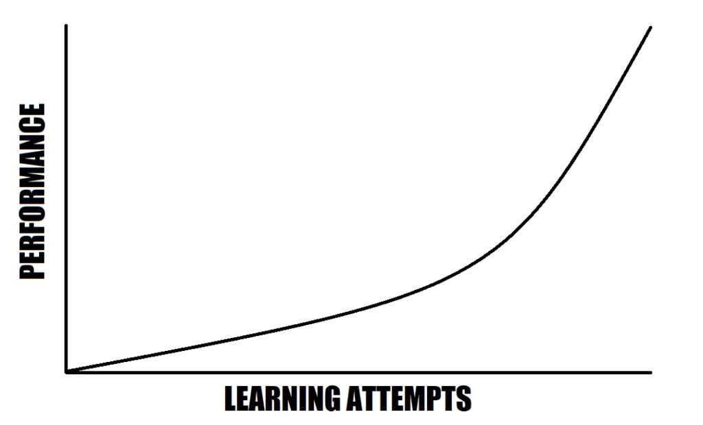Image of the learning curve in psychology.