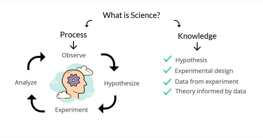 Image of how to think like a scientist - the process and the body of knowledge.